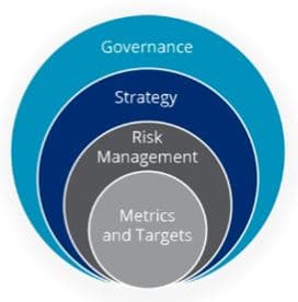The four core elements of the TCFD recommendations: governance, strategy, risk management, metrics and targets