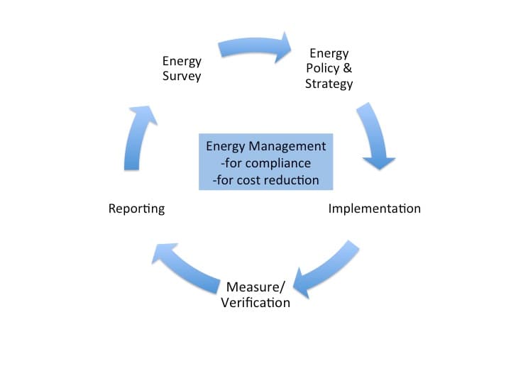 The energy management process under ISO 50001