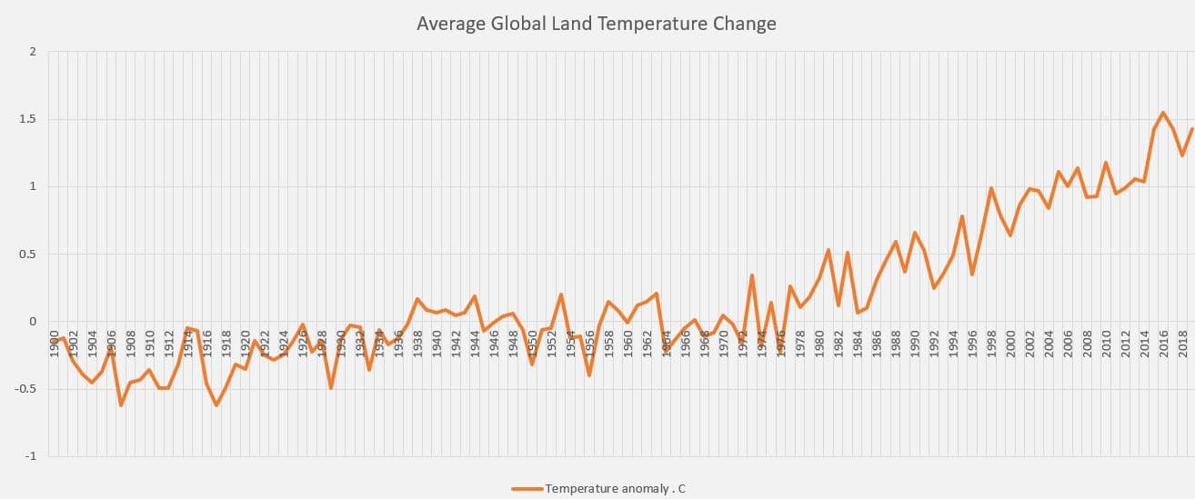 Graph showing the global temperature rise relative to the 1.5⁰C threshold